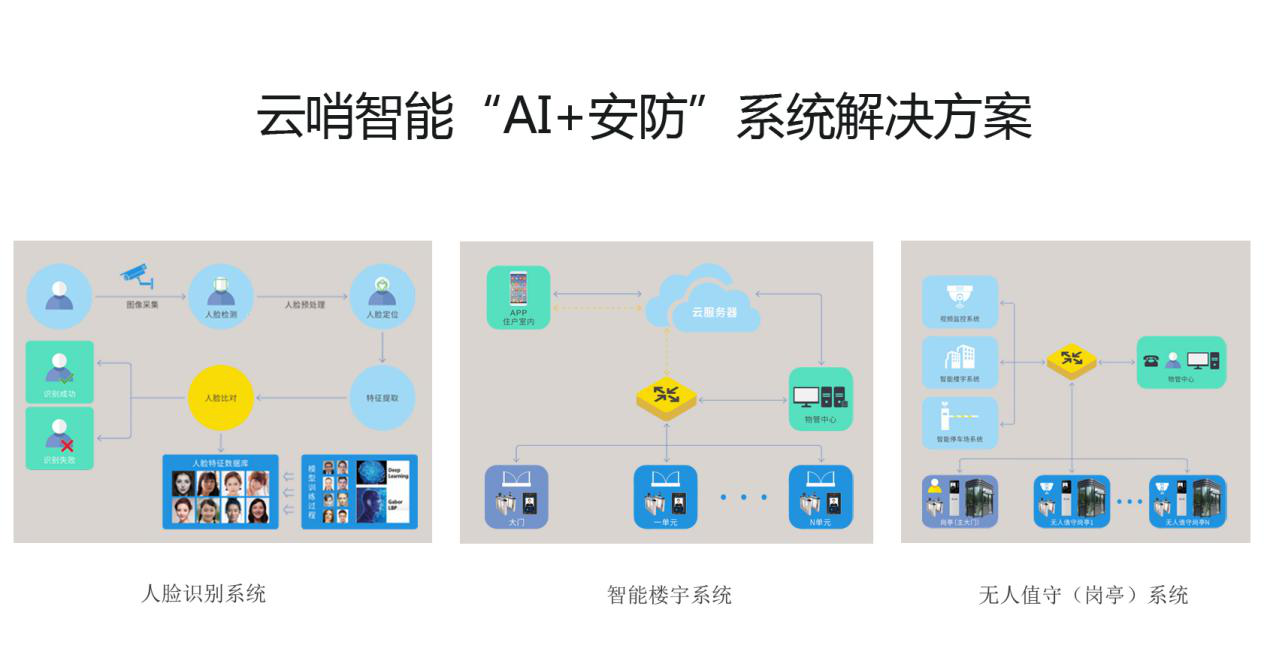 云哨智能推出多種“AI+安防”產品，加速物聯網技術發展