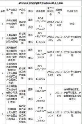 蕪湖市監(jiān)局2021年抽查電線電纜結(jié)果 4類131組產(chǎn)品中17組不合格，控制電纜問(wèn)題突出